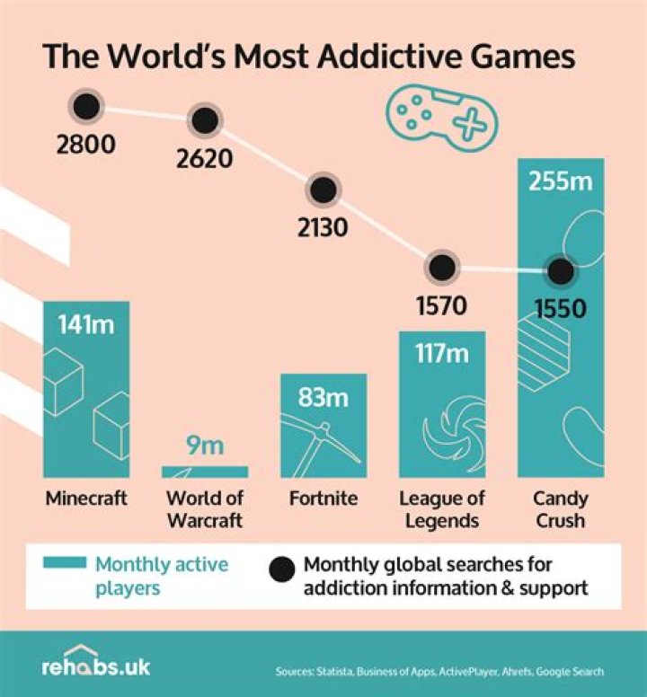Discover the World of Addictive Games: Why They Capture Our Attention
